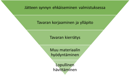Kiertotalous seuraa jätehiearkiaa, kärki alaspäin osoittava pyramidi teksteineen.
1.	Jätteen synnyn ehkäiseminen valmistuksessa
2.	Tavaran korjaaminen ja ylläpito
3.	Tavaran kierrätys
4.	Muu materiaalin hyödyntäminen
5.	Tavaran lopullinen hävittäminen
